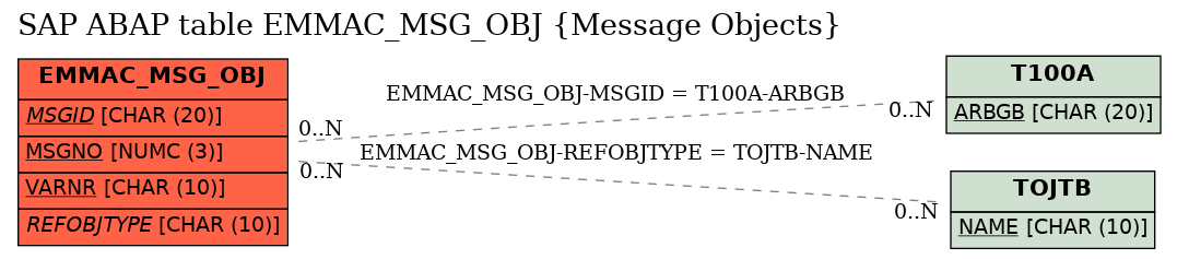 E-R Diagram for table EMMAC_MSG_OBJ (Message Objects)