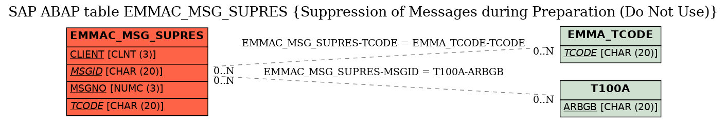 E-R Diagram for table EMMAC_MSG_SUPRES (Suppression of Messages during Preparation (Do Not Use))