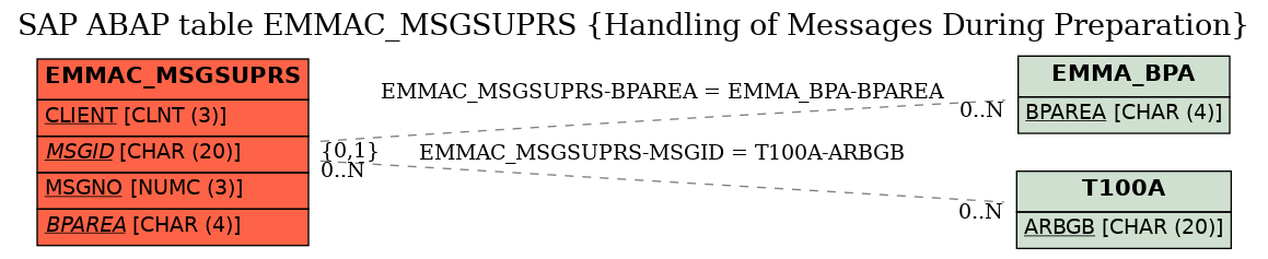 E-R Diagram for table EMMAC_MSGSUPRS (Handling of Messages During Preparation)