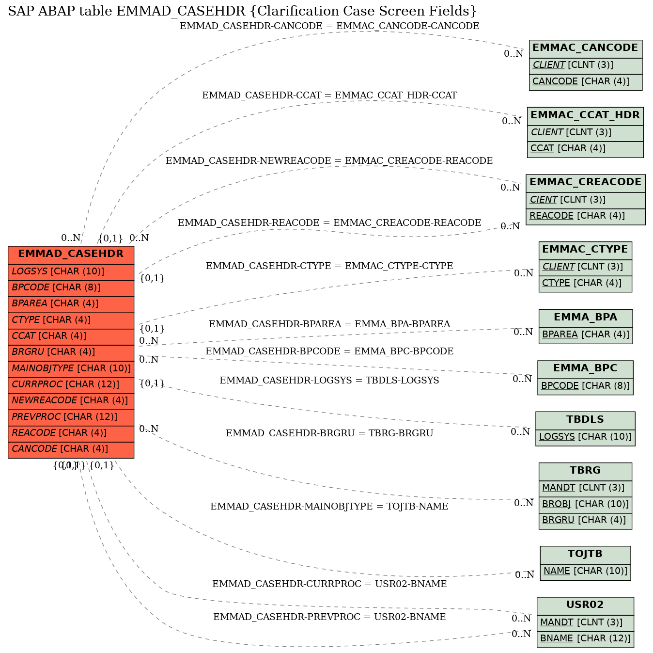 E-R Diagram for table EMMAD_CASEHDR (Clarification Case Screen Fields)