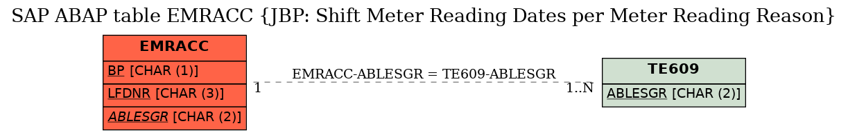 E-R Diagram for table EMRACC (JBP: Shift Meter Reading Dates per Meter Reading Reason)