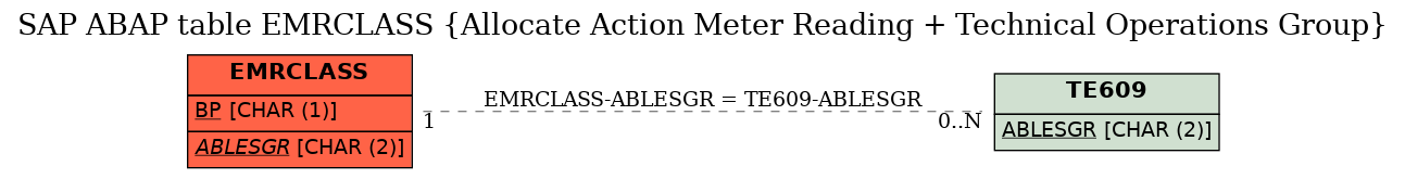 E-R Diagram for table EMRCLASS (Allocate Action Meter Reading + Technical Operations Group)