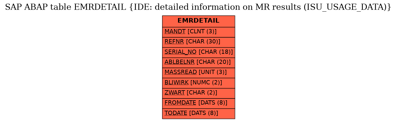 E-R Diagram for table EMRDETAIL (IDE: detailed information on MR results (ISU_USAGE_DATA))