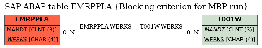 E-R Diagram for table EMRPPLA (Blocking criterion for MRP run)