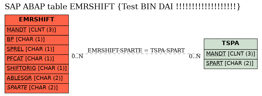 E-R Diagram for table EMRSHIFT (Test BIN DAI !!!!!!!!!!!!!!!!!!!)