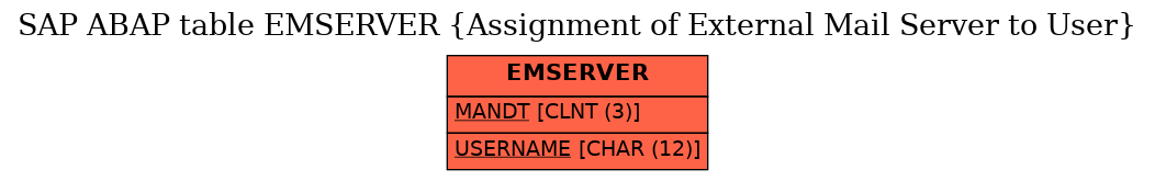 E-R Diagram for table EMSERVER (Assignment of External Mail Server to User)