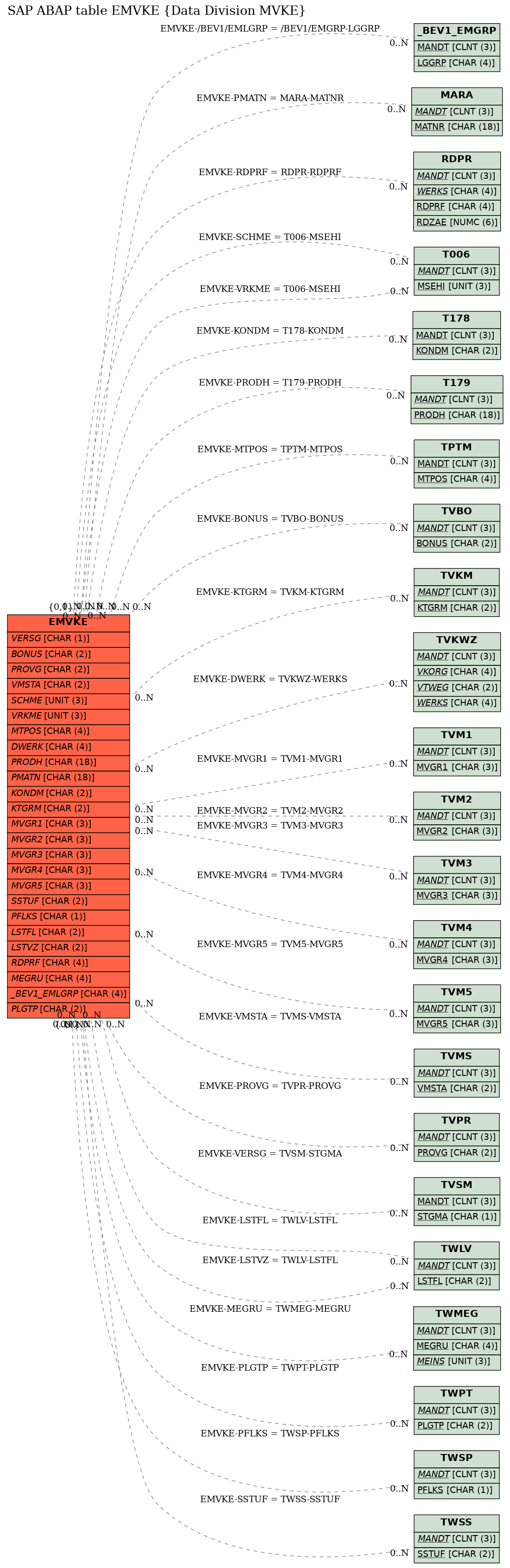 E-R Diagram for table EMVKE (Data Division MVKE)