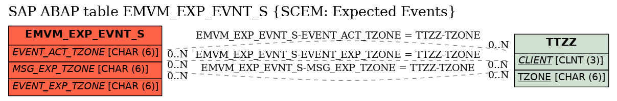 E-R Diagram for table EMVM_EXP_EVNT_S (SCEM: Expected Events)