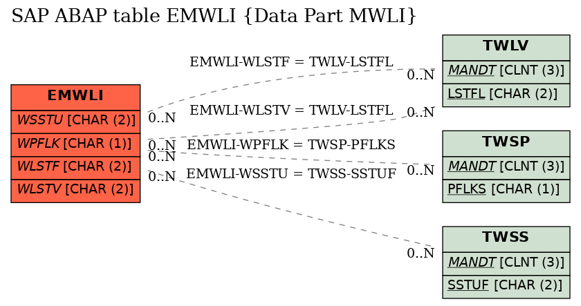 E-R Diagram for table EMWLI (Data Part MWLI)