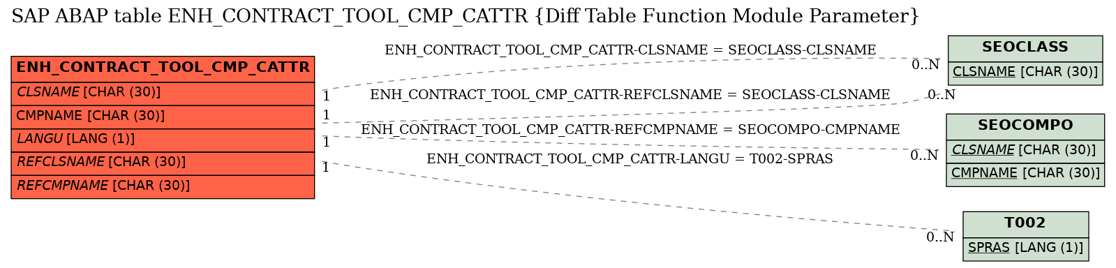 E-R Diagram for table ENH_CONTRACT_TOOL_CMP_CATTR (Diff Table Function Module Parameter)