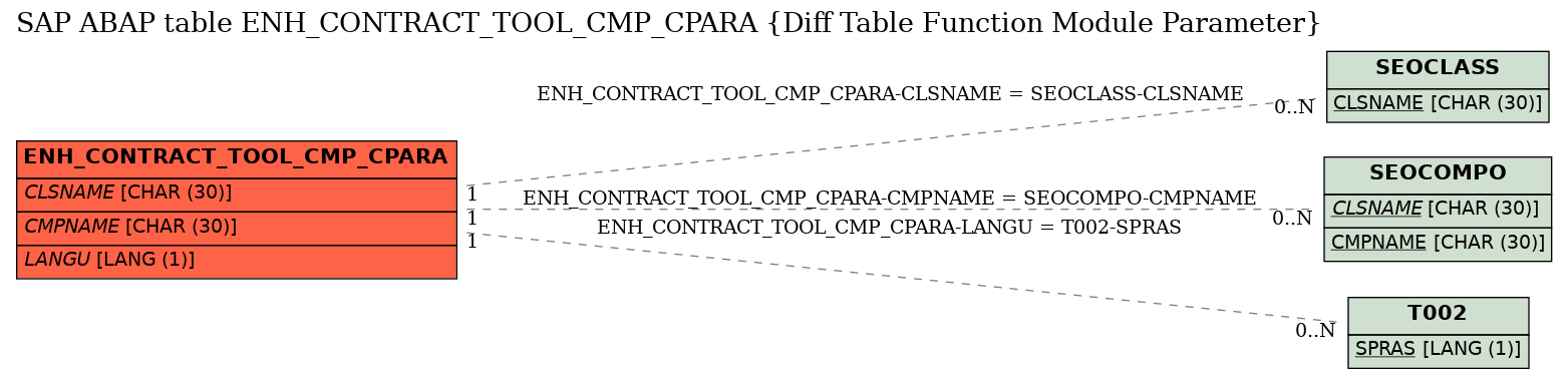 E-R Diagram for table ENH_CONTRACT_TOOL_CMP_CPARA (Diff Table Function Module Parameter)