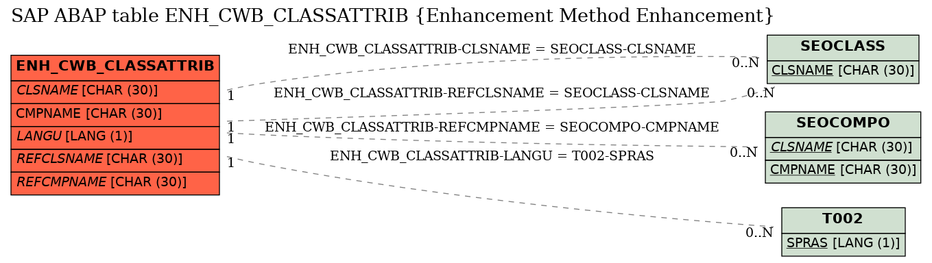 E-R Diagram for table ENH_CWB_CLASSATTRIB (Enhancement Method Enhancement)