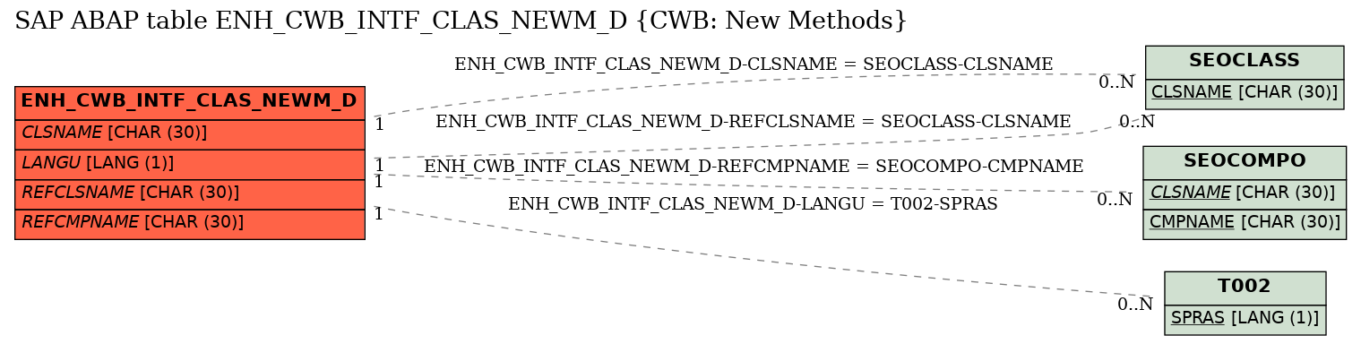 E-R Diagram for table ENH_CWB_INTF_CLAS_NEWM_D (CWB: New Methods)