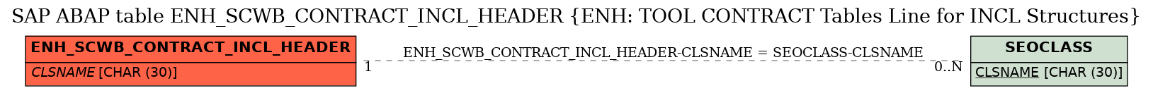 E-R Diagram for table ENH_SCWB_CONTRACT_INCL_HEADER (ENH: TOOL CONTRACT Tables Line for INCL Structures)