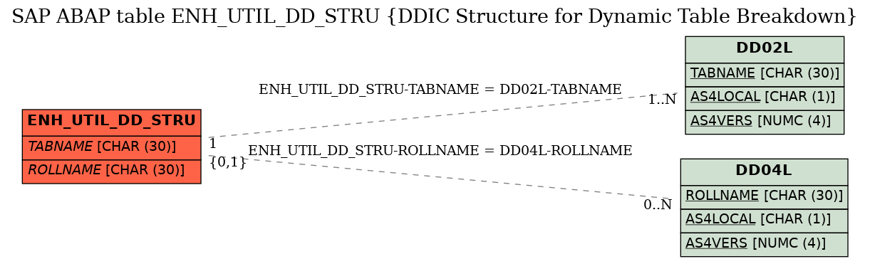 E-R Diagram for table ENH_UTIL_DD_STRU (DDIC Structure for Dynamic Table Breakdown)