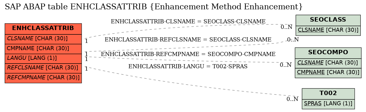 E-R Diagram for table ENHCLASSATTRIB (Enhancement Method Enhancement)