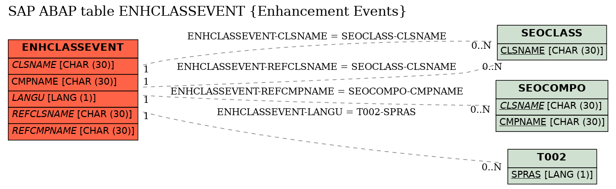 E-R Diagram for table ENHCLASSEVENT (Enhancement Events)