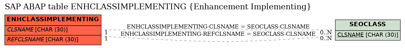 E-R Diagram for table ENHCLASSIMPLEMENTING (Enhancement Implementing)