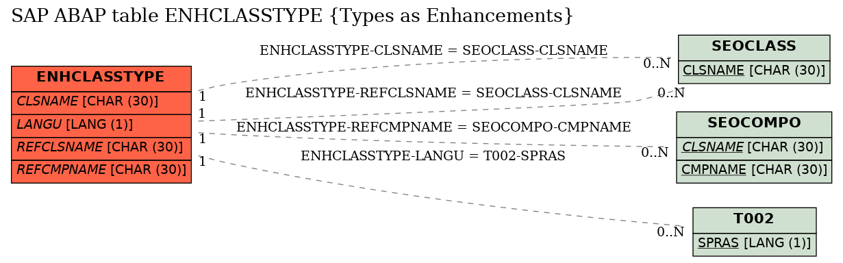 E-R Diagram for table ENHCLASSTYPE (Types as Enhancements)