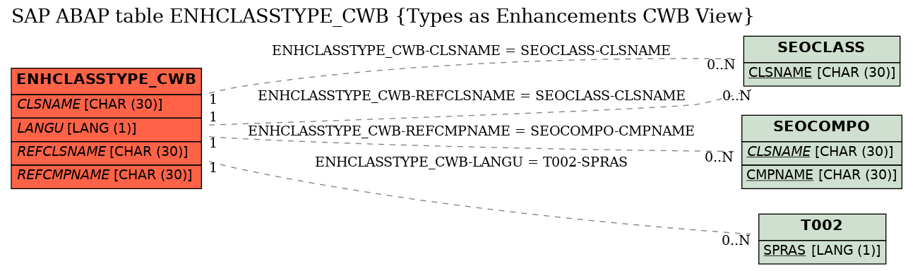 E-R Diagram for table ENHCLASSTYPE_CWB (Types as Enhancements CWB View)