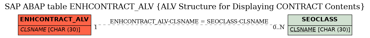 E-R Diagram for table ENHCONTRACT_ALV (ALV Structure for Displaying CONTRACT Contents)