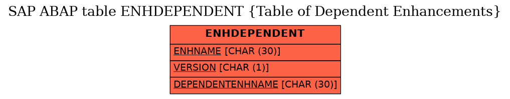 E-R Diagram for table ENHDEPENDENT (Table of Dependent Enhancements)