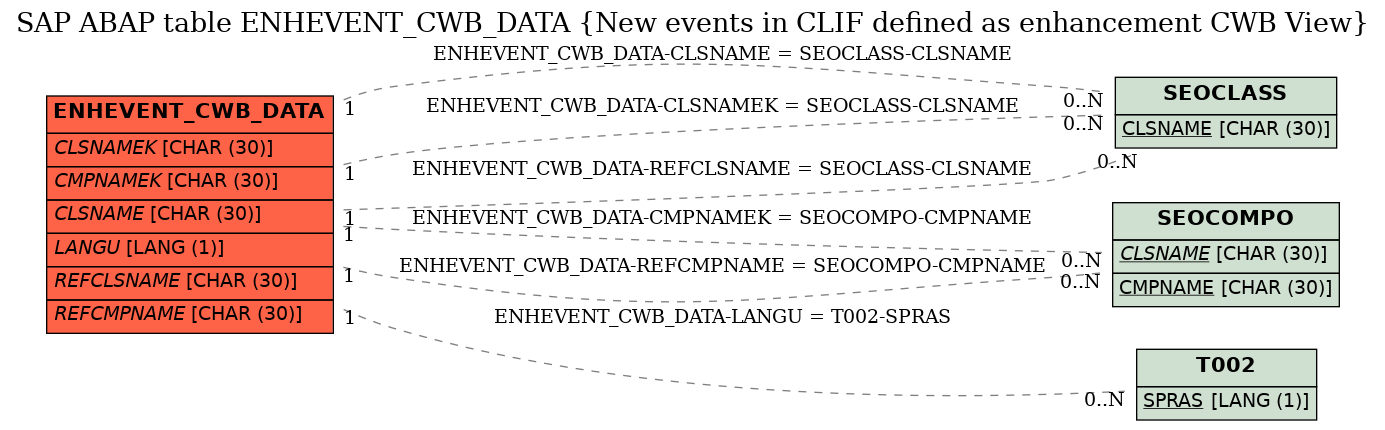 E-R Diagram for table ENHEVENT_CWB_DATA (New events in CLIF defined as enhancement CWB View)