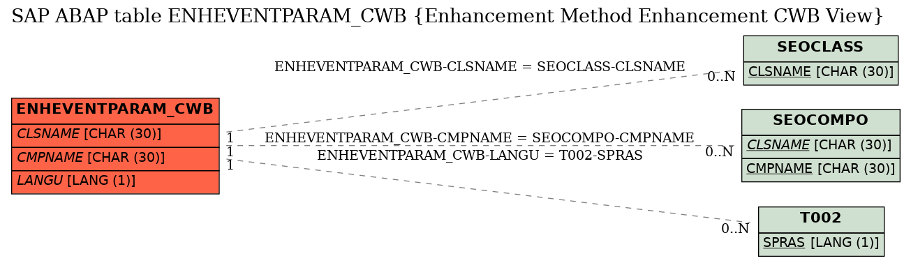 E-R Diagram for table ENHEVENTPARAM_CWB (Enhancement Method Enhancement CWB View)