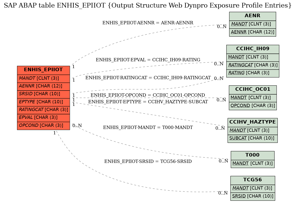 E-R Diagram for table ENHIS_EPIIOT (Output Structure Web Dynpro Exposure Profile Entries)