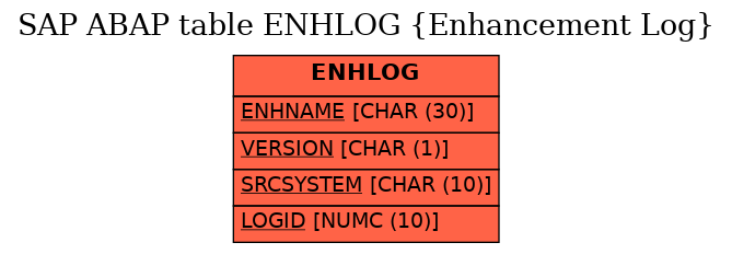 E-R Diagram for table ENHLOG (Enhancement Log)