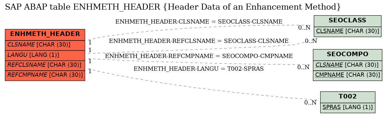 E-R Diagram for table ENHMETH_HEADER (Header Data of an Enhancement Method)