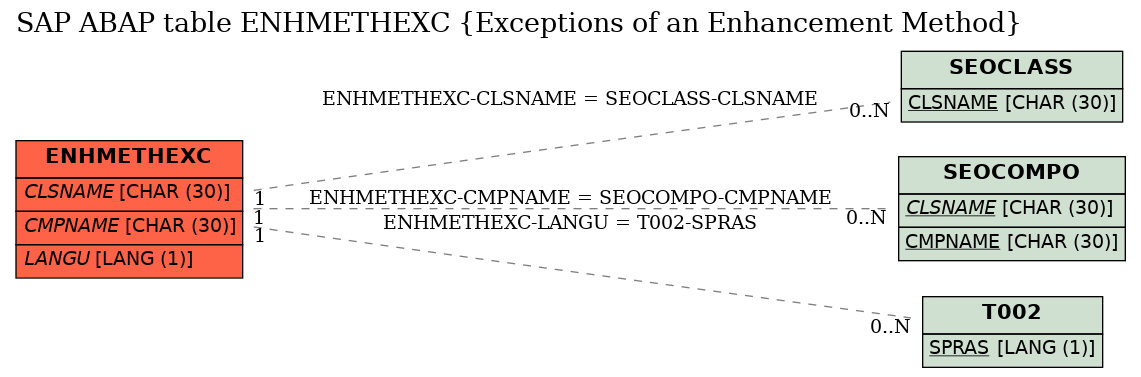 E-R Diagram for table ENHMETHEXC (Exceptions of an Enhancement Method)