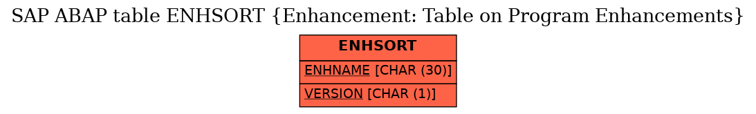 E-R Diagram for table ENHSORT (Enhancement: Table on Program Enhancements)