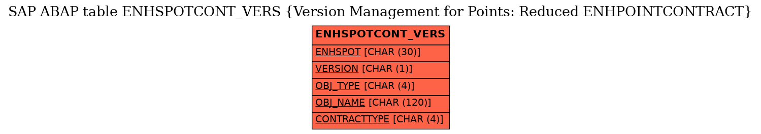 E-R Diagram for table ENHSPOTCONT_VERS (Version Management for Points: Reduced ENHPOINTCONTRACT)