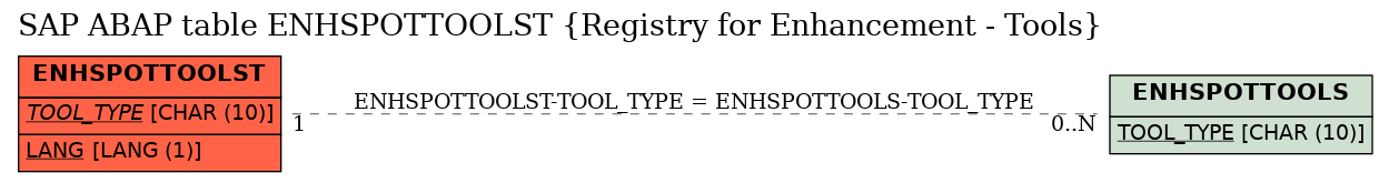 E-R Diagram for table ENHSPOTTOOLST (Registry for Enhancement - Tools)