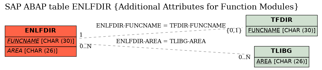 E-R Diagram for table ENLFDIR (Additional Attributes for Function Modules)