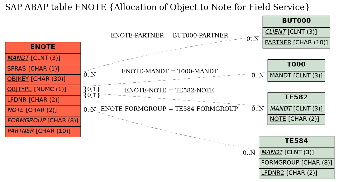 E-R Diagram for table ENOTE (Allocation of Object to Note for Field Service)