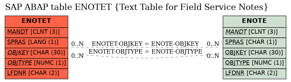 E-R Diagram for table ENOTET (Text Table for Field Service Notes)