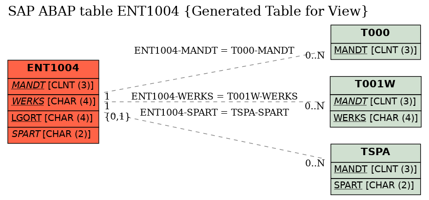 E-R Diagram for table ENT1004 (Generated Table for View)