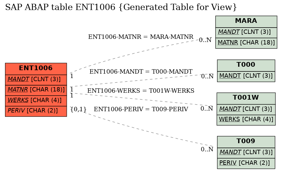 E-R Diagram for table ENT1006 (Generated Table for View)