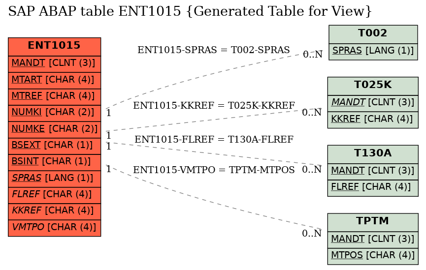 E-R Diagram for table ENT1015 (Generated Table for View)