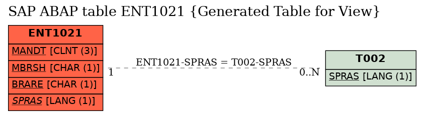 E-R Diagram for table ENT1021 (Generated Table for View)