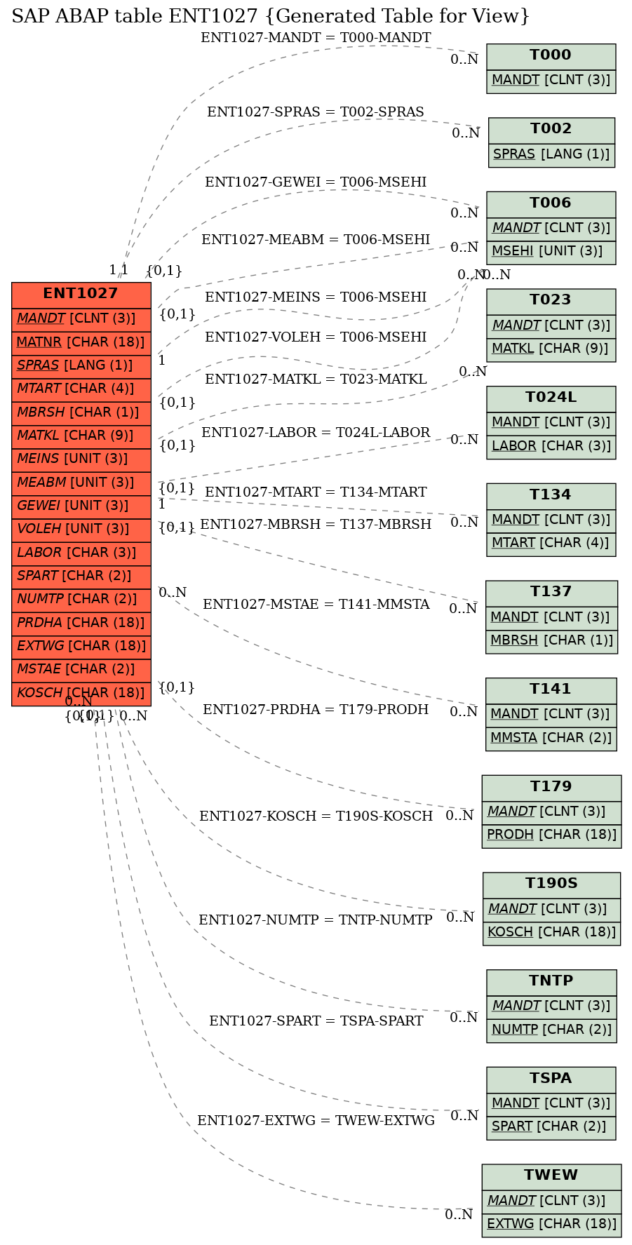 E-R Diagram for table ENT1027 (Generated Table for View)