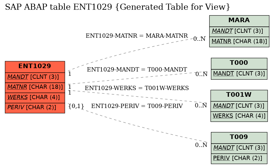 E-R Diagram for table ENT1029 (Generated Table for View)