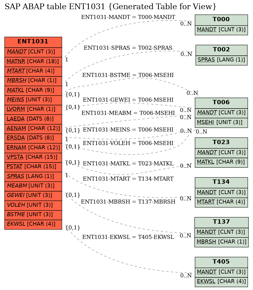 E-R Diagram for table ENT1031 (Generated Table for View)