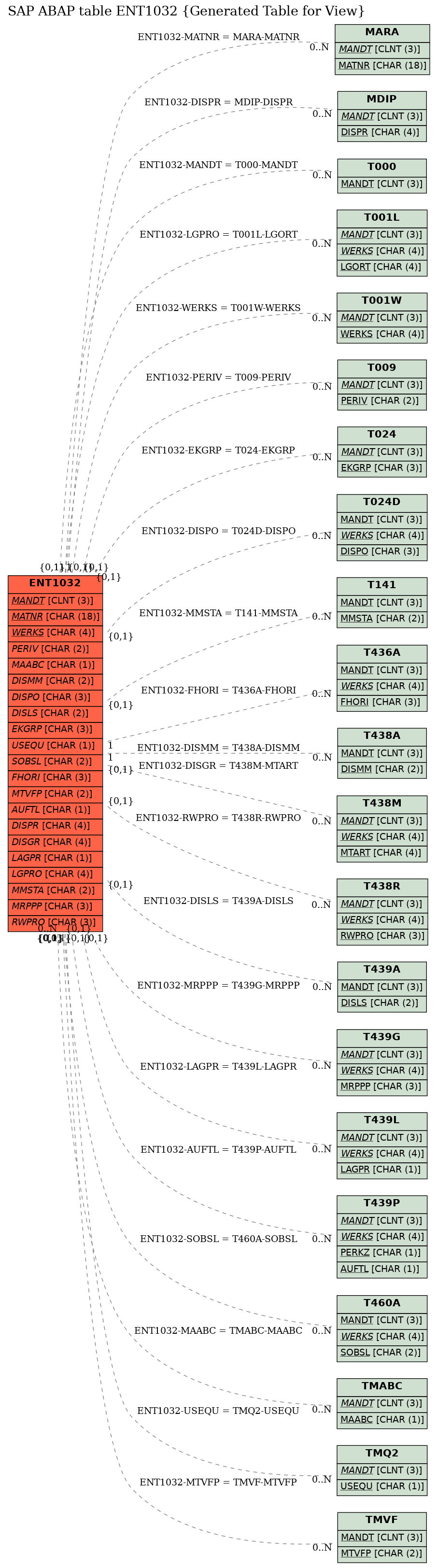 E-R Diagram for table ENT1032 (Generated Table for View)