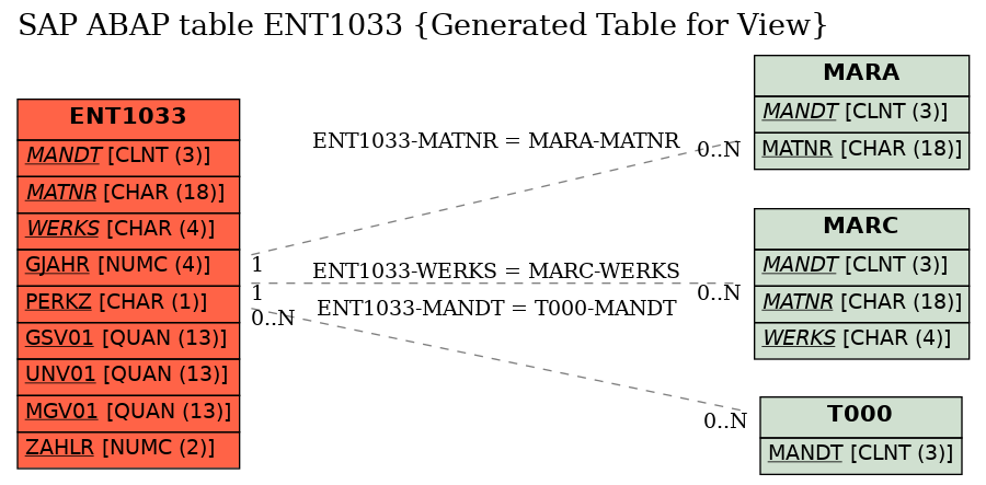 E-R Diagram for table ENT1033 (Generated Table for View)