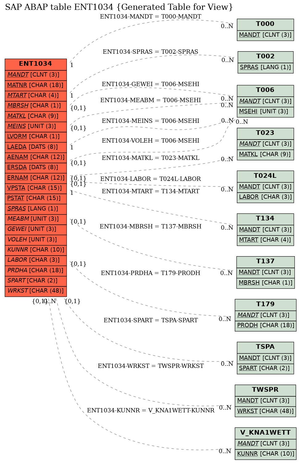 E-R Diagram for table ENT1034 (Generated Table for View)