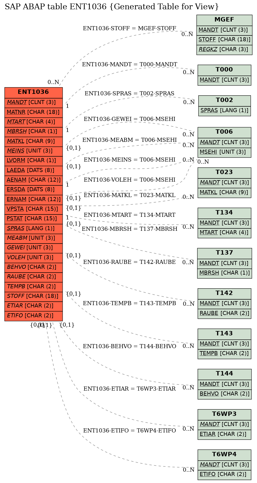 E-R Diagram for table ENT1036 (Generated Table for View)