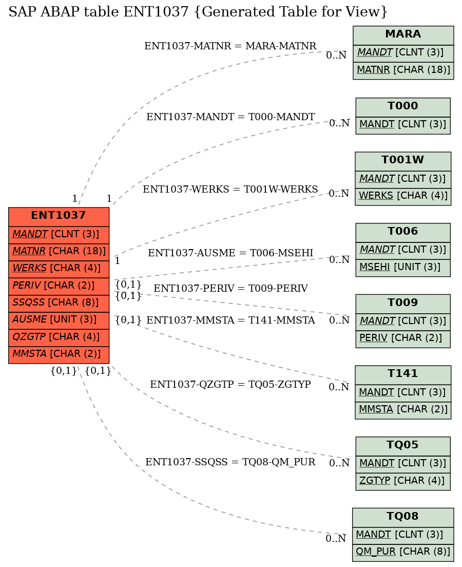 E-R Diagram for table ENT1037 (Generated Table for View)